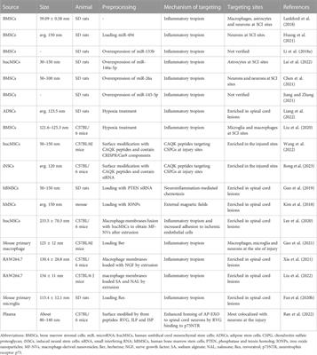 Recent advances in lipid nanovesicles for targeted treatment of spinal cord injury